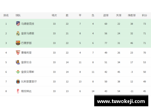 OG视讯官方网站巴塞罗那连续28轮不败，稳坐积分榜榜首位置 - 副本